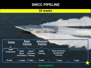 7 wks
7 wks
Basic
Training
Advanced
Training
Basic
Crewman
Training
Basic Crewman
Qualification
Training
35 weeks
8 wks
Center
3 wks
NSW
Preparation NSW
Basic
Orientation
Basic
Training
SERE
Training
3 wks
Advanced Crewman
Qualification Training
7 wks
UNCLASSIFIED
SWCC PIPELINE
 