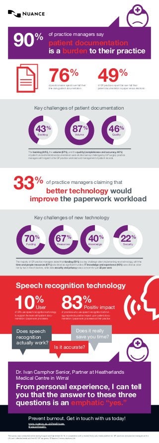 Speech recognition technology
10%
83%
of GPs use speech recognition technology
to support the team with patient docu-
mentation / paperwork processes
of practices who use speech recognition technol-
ogy reported a positive impact upon patient docu-
mentation / paperwork processes at their practice
of practice managers say
patient documentation
is a burden to their practice
					of practice managers claiming that
					better technology would
		 improve the paperwork workload
Dr. Ivan Camphor Senior, Partner at Heatherlands
Medical Centre in Wirral
From personal experience, I can tell
you that the answer to these three
questions is an emphatic “yes.”
Key challenges of patient documentation
Key challenges of new technology
The backlog (43%), the volume (87%), and the quality (completeness and accuracy, 46%)
of patient and administrative documentation were all cited as key challenges by GP surgery practice
managers with regard to the GP practice workload and management of patient records.
The majority of GP practice managers stated that funding (70%) is a key challenge when implementing new technology, with the
time and people resources (67%) also listed as significant hurdles. IT knowledge and experience (40%) was cited as a bar-
rier by two in five of doctors, while data security and privacy was a concern for just 22 per cent.
Prevent burnout. Get in touch with us today!
www.nuance.co.uk/healthcare
@voice4health
76%
90%
33%
49%
of practice teams spend over half their
time doing patient documentation
of GP practices report that over half their
patient documentation is paper versus electronic
43%
70%
67%
40%
22%
46%
87%
Does speech
recognition
actually work?
Does it really
save you time?
Is it accurate?
Backlog
Funding Resources Knowledge Security
Volume Quality
User Positiv impact
The survey was conducted online during August and September 2016, in cooperation with a neutral third party media platform for GP practices and practice managers in the
UK, and collected feedback from 67 GP surgeries. © Nuance Communications Ltd.
 