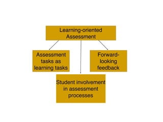 Learning-oriented
Assessment
Assessment
tasks as
learning tasks
Student involvement
in assessment
processes
Forward-
looking
feedback
 