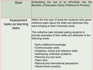 Goal Embedding the use of an ePortfolio into the
Bachelor of Education (Early Childhood & Primary).
Assessment
tasks as learning
tasks
Within the ﬁrst year of study the students were given
reﬂective tasks about the skills and attributes they
were bringing to their University study.
This reﬂective task included asking students to
provide examples of their skills and attributes in the
following areas:
•Early childhood knowledge
•Communication skills
•Analytical, critical and reﬂective skills
•Addressing unfamiliar problems
•Planning my own work
•Team work
•National and international perspective
•Values-driven practice
 