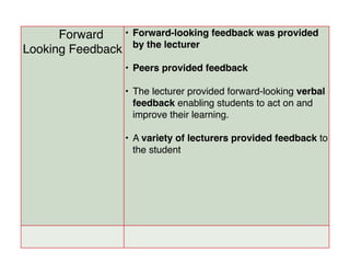 Forward
Looking Feedback
• Forward-looking feedback was provided
by the lecturer
• Peers provided feedback
• The lecturer provided forward-looking verbal
feedback enabling students to act on and
improve their learning.
• A variety of lecturers provided feedback to
the student
 