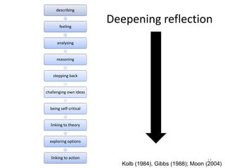 Deepening reflection
17
describing
feeling
analysing
reasoning
stepping back
challenging own ideas
being self-critical
linking to theory
exploring options
linking to action
Kolb (1984), Gibbs (1988); Moon (2004)
 