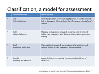 Classification, a model for assessment
22
abbreviation/title characteristics
3 CritR
Critical Reflection
Critical exploration and reasoning of practice in a wider context,
link to theory and thinking about the effects upon others of one's
actions.
2 DialR
Dialogic Reflection
Stepping back, practice analysed, reasoning well developed,
linking own viewpoints with these of other, exploring problem
solving.
1 DescR
Descriptive Reflection
Own practice is analysed, some reasoning for decisions and
actions, limited to own viewpoints and perspective.
0 RepoR0
Reporting, no reflection
Accounts limited to reporting events sporadic evidence of
reflection.
criteria based on Hatton’s and Smith’s (1995), also adapted by Moon (2004)
 