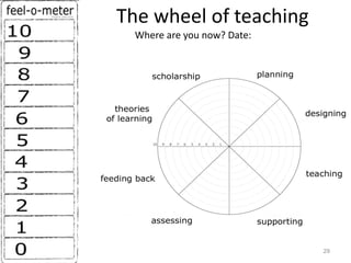 The wheel of teaching
Where are you now? Date:
29
 