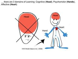 Head
Head
Heart
Hand
… there are 3 domains of Learning: Cognitive (Head), Psychomotor (Hands),
Affective (Heart)
 