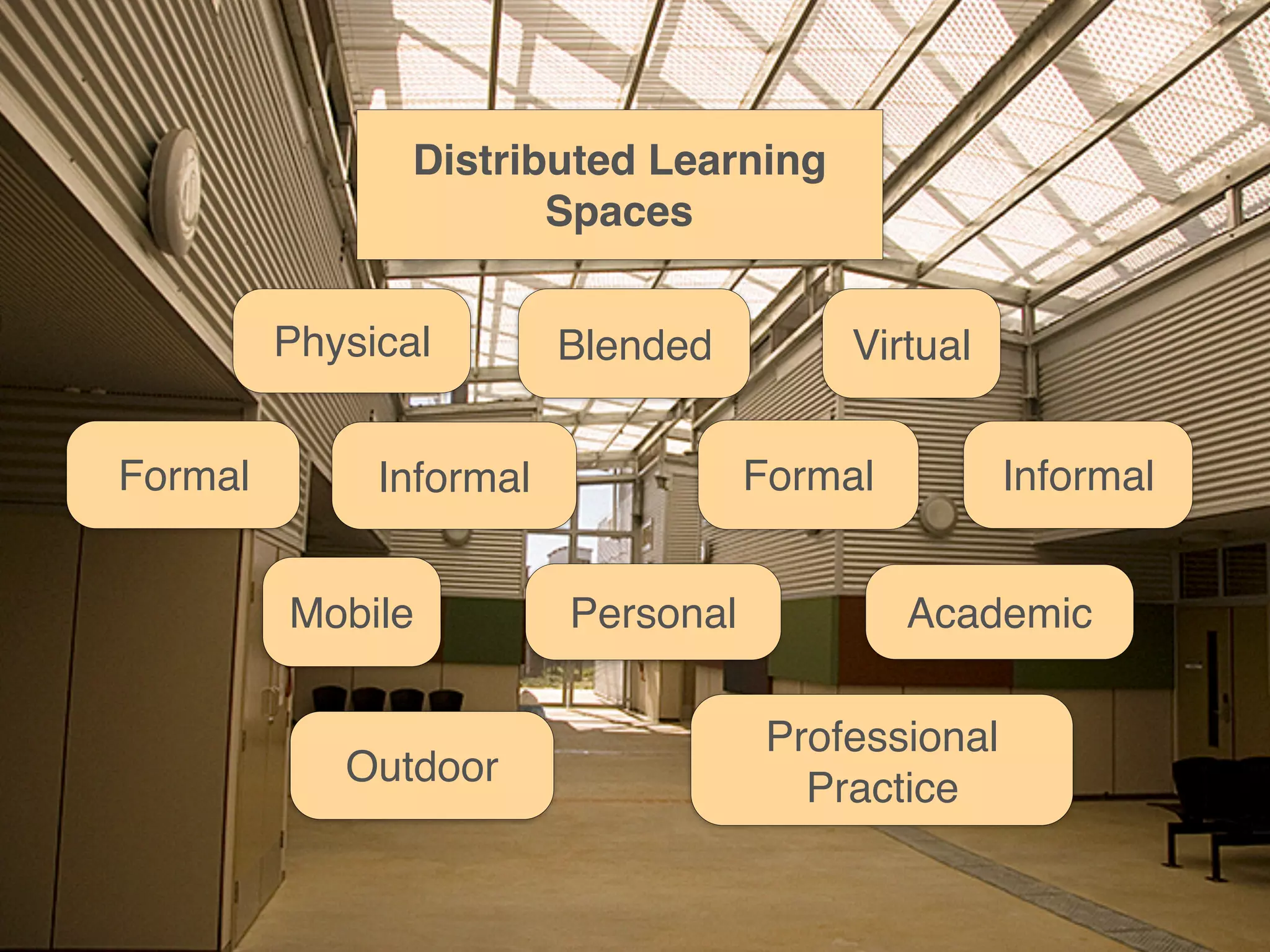 Physical Virtual
Formal Informal InformalFormal
Blended
Mobile Personal
Outdoor
Professional
Practice
Distributed Learning
Spaces
Academic
 
