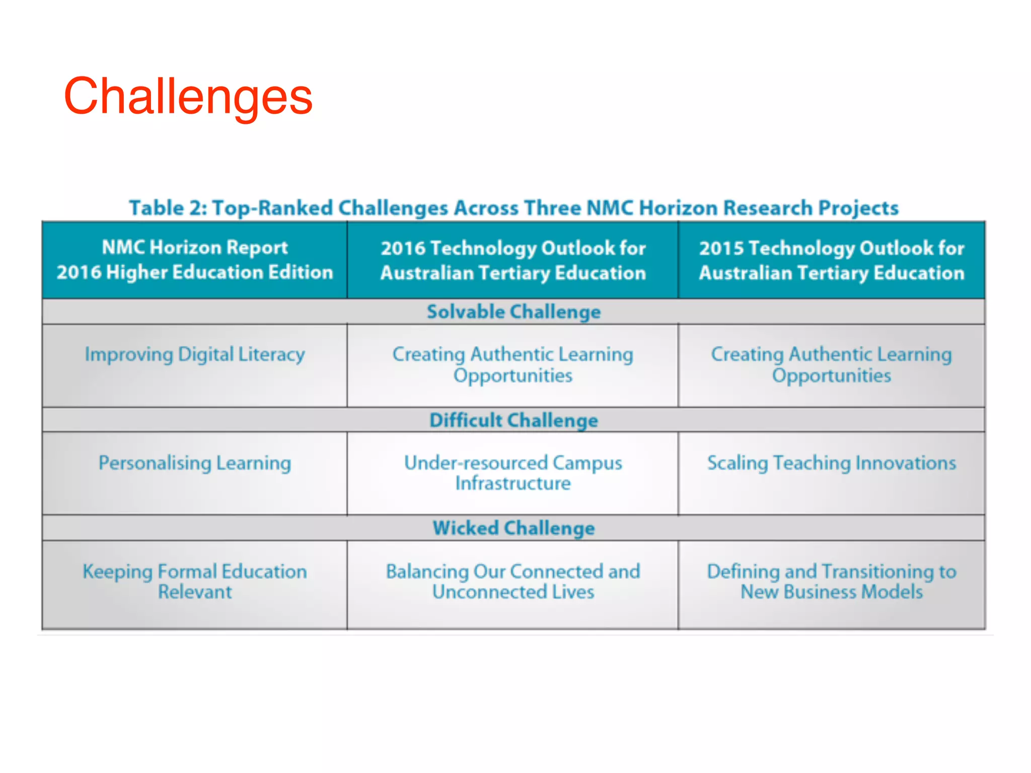 Challenges
 