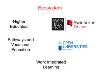 Ecosystem
Pathways and
Vocational
Education
Higher
Education
Work Integrated
Learning
 