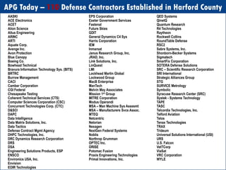 APG Today – 110 Defense Contractors Established in Harford County
EPS Corporation
Exeter Government Services
Fastenal
Future Skies
GDIT
General Dynamics C4 Sys
Harris Corporation
IEM
Inmarsat
Janus Research Group, Inc.
JRAD, Inc.
Link Solutions, Inc.
LinQuest
LMI
Lockhead Martin Global
Lockwood Group
MacB Enterprise
ManTech
Melvin May Associates
Mission 1st Group
MITRE Corporation
Modus Operandi
MSA – Man Machine Sys Assesmt
MSA – Manufacturers Svcs Assoc.
MTEQ
Netcentric
Netorian
Nexagen
NextGen Federal Systems
Noblis
Northrop Grumman
OPTEC Inc.
ORISE
Potomac Fusion
Praxis Engineering Technologies
Primal Innovations, Inc.
QED Systems
QinetQ
Quantum Research
R4 Technologies
Raytheon
Rockwell Collins
RoundTable Defense
RSC2
Sabre Systems, Inc.
Shonborn-Becker Systems
Sigmatech
SmartFix Corporation
SOTERA Defense Solutions
SRC – Scientific Research Corporation
SRI International
Strategic Alliances Group
STG
SURVICE Metrology
Symbolic
Syracuse Research Center (SRC)
Systek - Systems Technology
TAPE
TASC
Telcordia Technologies, Inc.
Telford Aviation
Telos
Tenax Technologies
TRAX
Trideum
Universal Solutions International (USI)
URS
U.S. Falcon
VetTCorp
ViaSat
VRC Corporation
WYLE
AASKI
ACE Electronics
ACET
Alion Science
Altus Engineering
ARINC
ARTI
Aquate Corp.
Avenge Inc.
Avon Protection
Blue Canopy
Boeing Co.
Bowhead Technical
Bravura Information Technology Sys. (BITS)
BRTRC
Burrow Management
CACI
Camber Corporation
CGI Federal
Chesapeake Testing
Coherent Technical Services (CTS)
Computer Sciences Corporation (CSC)
Concurrent Technologies Corp. (CTC)
D&SCI
DAPC
Data Intelligence
Data Matrix Solutions, Inc.
Data Tactics
Defense Contract Mgmt Agency
DHPC Technologies, Inc.
DRC Dynamics Research Corporation
DRS
DSA
Engineering Solutions Products, ESP
ENSCO
Environics USA, Inc.
Envision
EOIR Technologies
 