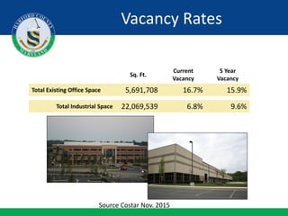 Vacancy Rates
Sq. Ft.
Current
Vacancy
5 Year
Vacancy
Total Existing Office Space 5,691,708 16.7% 15.9%
Total Industrial Space 22,069,539 6.8% 9.6%
Source Costar Nov. 2015
 