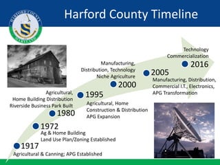 1917
1972
1980
1995
2000
Agricultural & Canning; APG Established
Ag & Home Building
Land Use Plan/Zoning Established
Agricultural,
Home Building Distribution
Riverside Business Park Built Agricultural, Home
Construction & Distribution
APG Expansion
Manufacturing,
Distribution, Technology
Niche Agriculture
2005
Manufacturing, Distribution,
Commercial I.T., Electronics,
APG Transformation
2016
Technology
Commercialization
Harford County Timeline
 