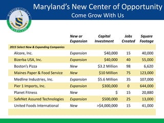 New or
Expansion
Capital
Investment
Jobs
Created
Square
Footage
2015 Select New & Expanding Companies
Alcore, Inc. Expansion $40,000 15 40,000
Bizerba USA, Inc. Expansion $40,000 40 55,000
Boston’s Pizza New $3.2 Million 98 6,620
Maines Paper & Food Service New $10 Million 75 123,000
Medline Industries, Inc. Expansion $5.6 Million 35 107,000
Pier 1 Imports, Inc. Expansion $300,000 0 644,000
Planet Fitness New $ 15 20,880
SafeNet Assured Technologies Expansion $500,000 25 13,000
United Foods International New >$4,000,000 15 41,000
Maryland’s New Center of Opportunity
Come Grow With Us
 