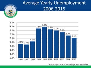 3.6% 3.4%
4.2%
7.5%
7.9%
7.3%
7.0%
6.6%
5.7%
5.1%
0.0%
1.0%
2.0%
3.0%
4.0%
5.0%
6.0%
7.0%
8.0%
9.0%
2006 2007 2008 2009 2010 2011 2012 2013 2014
Source: MD DLLR; 2015 Average is to December
Average Yearly Unemployment
2006-2015
2015
 