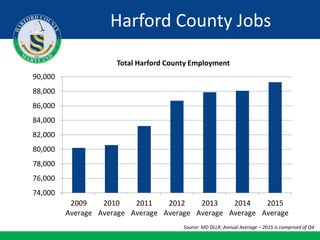 74,000
76,000
78,000
80,000
82,000
84,000
86,000
88,000
90,000
2009
Average
2010
Average
2011
Average
2012
Average
2013
Average
2014
Average
2015
Average
Harford County Jobs
Source: MD DLLR; Annual Average – 2015 is comprised of Q4
Total Harford County Employment
 