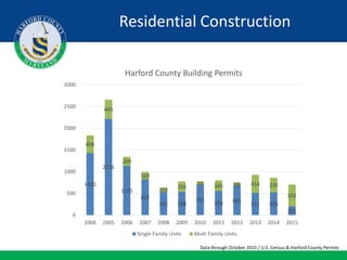 1430
2216
1135
824
531 538
701
556 681
512 525
201
406
443
209
169
105
235
70 245 68 414 335
502
0
500
1000
1500
2000
2500
3000
2004 2005 2006 2007 2008 2009 2010 2011 2012 2013 2014 2015
Harford County Building Permits
Single Family Units Multi Family Units
Residential Construction
Data through October 2015 / U.S. Census & Harford County Permits
 