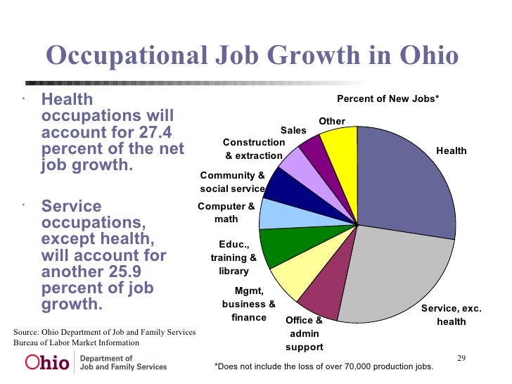 2016 Ohio Job Outlook