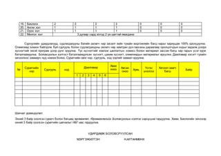 19. Биологи 2 2 2 2 0 0 0
20. Англи хэл 1 1 1 1 0 0 0
21. Орос хэл 1 1 1 1 0 0 0
22. Монгол хэл 3 дугаар сард хотод 2 үе шаттай явагдана
Сургуулийн удирдлагууд, судлагдахууны багийн ахлагч нар засалт хийх тухайн мэргэжлийн багш нарыг хариуцаж 100% оролцуулна.
Олимпиад зохион байгуулж буй сургууль болон судлагдахууны ахлагч нар хамтран дүн гарсаны дараагаар оролцогчдын кодыг задалж доорх
хүснэгтийг excel програм дээр дүнг оруулна. Тус хүснэгтийг хэвлэж шалгалтын комисс болон материал зассан багш нар гарын үсэг зурж
баталгаажуулна. Боловсролын хэлтэст баталгаажуулсан хүснэгт, цахим хүснэгт, олимпиадын материалыг ирүүлнэ. Даалгавар хэсэгт тухайн
хичээлээс хамаарч нүд нэмэж болно. Сурагчийн овог нэр, сургууль, код зэргийг заавал оруулна.
№
Сурагчийн
нэр
Сургууль код
Даалгавар
Авах
оноо Авсан
оноо
Хувь
Үсгэн
үнэлгээ
Хичээл заагч
багш
Байр
1 2 3 4 5 6
Шагнал урамшуулал:
Эхний 3 байр эзэлсэн сурагч болон багшид өргөмжлөл /Өргөмжлөлийг Боловсролын хэлтэс хариуцна/ гардуулна. Хими, Биологийн хичээлд
эхний 3 байр эзэлсэн сурагчийн шагналыг НБГ-аас гардуулна.
УДИРДАМЖ БОЛОВСРУУЛСАН:
МЭРГЭЖИЛТЭН Н.АЛТАНМӨНХ
 