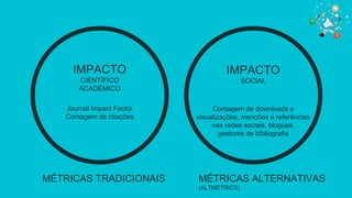 IMPACTO
SOCIAL
IMPACTO
CIENTÍFICO
ACADÉMICO
Journal Impact Factor
Contagem de citações
Contagem de downloads e
visualizaçõ...