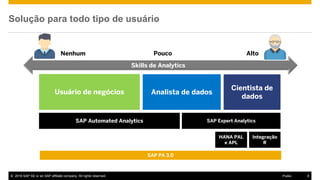 © 2016 SAP SE or an SAP affiliate company. All rights reserved. 6Public
Usuário de negócios
Cientista de
dados
Analista de dados
SAP Automated Analytics SAP Expert Analytics
Nenhum AltoPouco
Skills de Analytics
Integração
R
HANA PAL
e APL
SAP PA 3.0
Solução para todo tipo de usuário
 