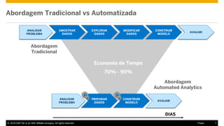© 2016 SAP SE or an SAP affiliate company. All rights reserved. 7Public
Abordagem Tradicional vs Automatizada
Economia de Tempo
70% - 90%
ANALISAR
PROBLEMA
AMOSTRAR
DADOS
EXPLORAR
DADOS
MODIFICAR
DADOS
CONSTRUIR
MODELO
AVALIAR
DIAS
ANALISAR
PROBLEMA
PREPARAR
DADOS
CONSTRUIR
MODELO
AVALIAR
Abordagem
Tradicional
Abordagem
Automated Analytics
 