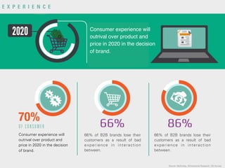 Consumer experience will
outrival over product and
price in 2020 in the decision
of brand.
OF C ON SUM ER
Consumer experience will
outrival over product and
price in 2020 in the decision
of brand.
66% of B2B brands lose their
customers as a result of bad
experience in interaction
between.
66% of B2B brands lose their
customers as a result of bad
experience in interaction
between.
Source: McKinsey, Dimensional Research, CEI Survey
E X P E R I E N C E
 