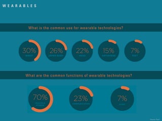 W E A R A B L E S
What are the common functions of wearable technologies?
What is the common use for wearable technologies?
Source: Fjord
 