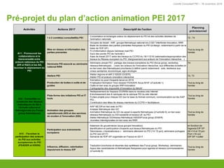 Comité Consultatif PEI – 18 novembre 2016
Pré-projet du plan d’action animation PEI 2017
Activités Actions 2017 Descriptif de l'action
Planning
prévisionnel
1 à 2 comité(s) consultatif(s) PEI
Concertation et échanges autour du déploiement du PEI et des activités dédiées de
l'animation nationale
T2 ; T4
Mise en réseau et information des
parties prenantes
Groupes de travail : ARF, groupe thématique national bio,CGET Interfonds Innovation, RRR
Base de données des parties prenantes françaises du PEI (à élargir, notamment à partir de la
base de l'EIP-SP)
Fil d'information depuis l'adresse mail PEI
Suivi des points PEI de l'activité 2
Axes de travail 2017 selon les travaux du CCPEI du 18/11/216 (valorisation/appropriation des
travaux du Réseau européen du PEI, élargissement aux acteurs de l'innovation interactive…)
Tout au long de
l'année
Séminaire PEI associé au séminaire
national RRN
Séminaire annuel PEI : partage des travaux européens du PEI (focus group, workshop,
réseaux thématiques…) avec les acteurs de l'innovation interactive, aux différentes échelles et
en lien avec des thématiques prioritaires à définir parmi notamment : sols, résilience aux
crises sanitaires, économique, agro-écologie
T4
Ateliers PEI
Atelier régions et défi 2 H2020 (DGER),
Atelier PEI et acteurs innovation interactive
T2, T3
Production de boites à outils et de
guides
Animation du pool d'experts lancé en 2016
Finalisation formation "mon dossier FEADER, focus M16" (cf activité 1)
Outils en lien avec le groupe ARF/innovation
Cartographie des dispositifs d'innovation du MAAF
Tout au long de
l'année
Plate-forme des initiatives PEI et IT
tools
Redéploiement de l'espace PEI/RRN dans le nouveau site internet
Enrichissement des 8 rubriques de la rubrique PEI du site internet
Fiches projets pour chaque GO (sur la base du format commun), communication sur les AAP
PEI…
Contribution des têtes de réseau membres du CCPEI = facilitateurs
Tout au long de
l'année
Animation des groupes
opérationnels (GO) et des services
de soutien à l'innovation (SSI)
AAP MCDR en lien avec le PEI
Analyse thématique des GO
Animation thématique de GO via appel à experts thématiques (cf activité 6), en lien avec
réseaux thématiques ou SSI existants et travaux UE du PEI.
Atelier thématique GO/réseau thématique H2020/Focus group (DGER)
Journées interrégionales en lien avec les RRR
Tout au long de
l'année
Participation aux événements
européens
Instances de gouvernance (sous-groupe Innovation)
Identification et participation d'experts aux travaux thématiques du PEI
Séminaires « transnationaux » : séminaire allemand du PEI (14-15 juin), séminaire portugais
du PEI (oct 2017)
Semaine de l'EIP-SP organisée en France en 2017
en fonction de
l'agenda EIP SP
All =14 et 15 juin
Port = fin oct
EIP SP =Juillet
Influence, diffusion, valorisation
depuis/vers le réseau EIP
Traduction brochures et résumés des synthèses des Focus group, Workshop, séminaires
Appui des candidatures et thématiques françaises pour agenda et travaux communautaires
(cf activité 8)
Tout au long de
l'année
A13 : Favoriser la
participation des acteurs
du PEI aux activités
européennes du PEI
(FEADER et H2020)
A11 : Promouvoir les
collaborations et la
transversalité entre
acteurs nationaux du PEI
(DR et R&D) et les AG,
favoriser le déploiement du
PEI
A12 : Consolider ou
construire des réseaux
thématiques de GO à
l'échelle national et
interrégionale (ou Focus
group thématiques)