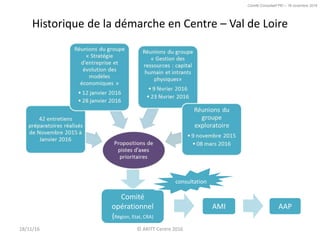 Comité Consultatif PEI – 18 novembre 2016
Historique de la démarche en Centre – Val de Loire
18/11/16 © ARITT Centre 2016
Comité
opérationnel
(Région, Etat, CRA)
AMI AAP
consultation