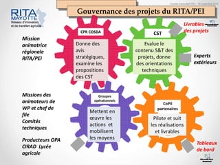 Comité Consultatif PEI – 18 novembre 2016
Gouvernance des projets du RITA/PEI
34
Groupes
opérationnels
CoPil
partenaires
CST
CPR COSDA
Mettent en
œuvre les
actions et
mobilisent
les moyens
Pilote et suit
les réalisations
et livrables
Evalue le
contenu S&T des
projets, donne
des orientations
techniques
Donne des
avis
stratégiques,
examine les
propositions
des CST
Tableaux
de bord
Experts
extérieurs
Livrables
des projets
Missions des
animateurs de
WP et chef de
file
Comités
techniques
Mission
animatrice
régionale
RITA/PEI
Producteurs OPA
CIRAD Lycée
agricole