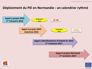 Comité Consultatif PEI – 18 novembre 2016
Déploiement du PEI en Normandie : un calendrier rythmé
Appel à projets BNO
1er trimestre 2016
Appel à projets HNO
Automne 2016
Appel à Manifestations d’Intérêt fin 2016
1er trimestre 2017
Appel à projets Normand
1er semestre 2017
15 GO
En cours
d’instruction
23 dossiers
reçus
14 dossiers
reçus