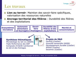 Réseau Fromages de Terroirs – 6 octobre 2011 COS ACTA
Les travaux
Lien au terroir: Maintien des savoir-faire spécifiques,
valorisation des ressources naturelles
Ancrage territorial des filières : Durabilité des filières
et des exploitations
Ecosystèmes
microbiens
Autonomie
alimentaire
et fourragère
Marché et
consommateurs
Durabilité des
filières et des
exploitations
Savoir-
faire
fromagers
Projets de R&D
FlorAcQ (CasDar)
Diversité sensorielle (DGER)
Développement Durable (CasDar)
ATOUS (CasDar)
Docamex (CasDar)
Synthèses thématiques
Microbiologie du lait cru (DGER)
Triple Performance des AOP
Composés d’intérêt nutritionnel
du lait et des fromages
Réseau fromages de terroirs – Paris, 18 novembre 2016