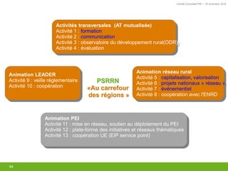 Comité Consultatif PEI – 18 novembre 2016
94
Animation PEI dans le cadre des activités du RRN
Activités transversales (AT mutualisée)
Activité 1 : formation
Activité 2 : communication
Activité 3 : observatoire du développement rural(ODR)
Activité 4 : évaluation
PSRRN
«Au carrefour
des régions »
Animation LEADER
Activité 9 : veille réglementaire
Activité 10 : coopération
Animation réseau rural
Activité 5 : capitalisation, valorisation
Activité 6 : projets nationaux « réseau »
Activité 7 : événementiel
Activité 8 : coopération avec l'ENRD
Animation PEI
Activité 11 : mise en réseau, soutien au déploiement du PEI
Activité 12 : plate-forme des initiatives et réseaux thématiques
Activité 13 : coopération UE (EIP service point)