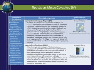 Προτάσεις Μικρο-Σεναρίων (IV)
Προσδοκώμενα
Αποτελέσματα
Ενδεικτικές Δραστηριότητες
Εκπαιδευτικό Υλικό
(Μαθησιακά αντικείμενα)
Οι μαθητές είναι ικανοί:
 να υπολογίζουν
πραγματικές
αποστάσεις με
ψηφιακούς χάρτες
 να εκτιμούν τον ρόλο
των σύγχρονων
μεταφορικών μέσων
 να συνεργάζονται σε
ομάδες, να
επικοινωνούν
προφορικά και να
ανακοινώνουν τα
συμπεράσματά τους
Δραστηριότητα επίλυσης προβλήματος (30’)
Οι μαθητές σε ομάδες επιλύουν το παρακάτω πρόβλημα: Ένα
κοντέινερ πραγματοποιεί δρομολόγιο από το λιμάνι της Λισσαβόνας
(Πορτογαλία, Ευρώπη, Ατλαντικός) προς το λιμάνι του Λος Άντζελες
(ΗΠΑ, Β. Αμερική, Ειρηνικός). Μπορεί να επιλέξει 2 διαδρομές, από
τη Διώρυγα του Παναμά και τον Πορθμό του Μαγγελάνου.
Χρησιμοποιώντας τον Google χάρτη με την εφαρμογή "Μέτρηση
Απόστασης" (επιλογή διαδρομής με κλικ σε διάφορα σημεία),
υπολογίζουν τη συνολική απόσταση με τους 2 τρόπους και τη
διαφορά των χιλιομέτρων - ποσοστό τους. Τι ποσοστό είναι σε σχέση
με την περίμετρο της Γης (~40.000 χλμ στον Ισημερινό); Προαιρετικά
μπορεί να υπολογισθούν και ενδεικτικά κόστη μεταφορών με σχετική
αναζήτηση.
Δυναμικός Χάρτης:
"Μέτρηση Απόστασης"
http://photodentro.edu.gr/lor/r/8521/3481
Οι μαθητές είναι ικανοί:
 να περιγράφουν το
ανάγλυφο μιας
περιοχής από ένα
χάρτη με βάση τις
ισοϋψείς καμπύλες
 να περιγράφουν τις
ισοβαθείς καμπύλες
στους ωκεανούς και
βγάζουν
συμπεράσματα για τη
μορφολογία του βυθού
Δραστηριότητα διερεύνησης (20-25’)
Μελετούν τον χάρτη στην εφαρμογή "Πολλαπλή μέτρηση
υψομέτρου" και προσπαθούν να εντοπίσουν το υψηλότερο σημείο,
το χαμηλότερο σημείο και τη μεταξύ τους υψομετρική διαφορά, τα
οποία αναπαριστώνται από την εφαρμογή με αντίστοιχα
διαγράμματα. Παράλληλα εντοπίζουν μια περιοχή για μελέτη στην
οποία δημιουργούν μια «κάθετη τομή» στο ανάγλυφο,
παρατηρώντας το σχετικό διάγραμμα (π.χ. τομή των Άλπεων, από τη
Βενετία στο Παρίσι, τομή της Πίνδου, από τον Αμβρακικό κόλπο στον
Παγασητικό, τομή του Κεντρικού Αιγαίου, από την Κύμη στη Χίο κλπ).
Συζητούν για τα ευρήματά τους…
Δυναμικός Χάρτης:
"Πολλαπλή μέτρηση υψομέτρου"
http://photodentro.edu.gr/lor/r/8521/3486
 