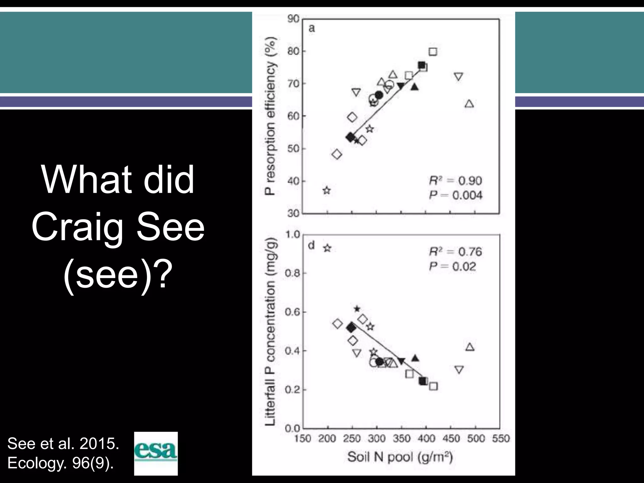 What did
Craig See
(see)?
See et al. 2015.
Ecology. 96(9).
 