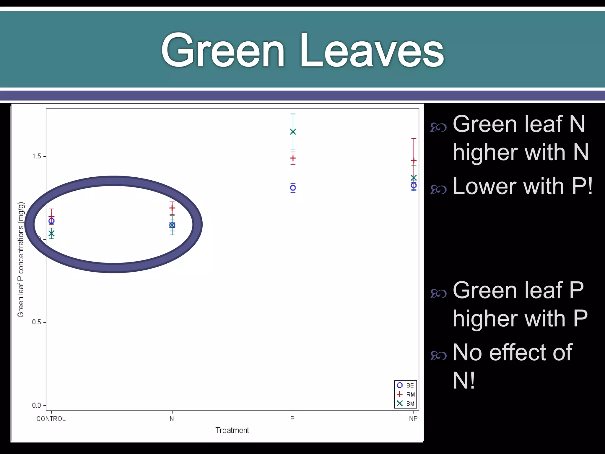  Green leaf N
higher with N
 Lower with P!
 Green leaf P
higher with P
 No effect of
N!
 