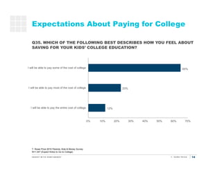 14
Expectations About Paying for College
T. Rowe Price 2016 Parents, Kids & Money Survey
N=1,047 (Expect Kid(s) to Go to C...