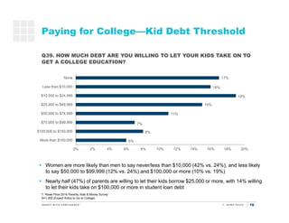 19
Paying for College—Kid Debt Threshold
T. Rowe Price 2016 Parents, Kids & Money Survey
N=1,052 (Expect Kid(s) to Go to C...