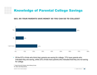 28
24%
9%
67%
0% 10% 20% 30% 40% 50% 60% 70% 80%
I don't know
No
Yes
Knowledge of Parental College Savings
T. Rowe Price 2...
