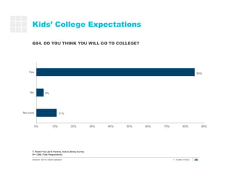 29
11%
4%
85%
0% 10% 20% 30% 40% 50% 60% 70% 80% 90%
Not sure
No
Yes
Kids’ College Expectations
T. Rowe Price 2016 Parents...