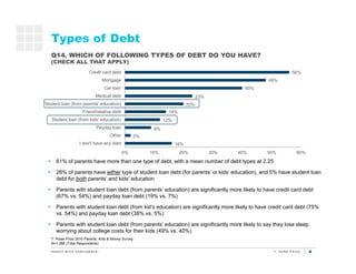 4
16%
2%
9%
12%
14%
20%
23%
40%
48%
56%
0% 10% 20% 30% 40% 50% 60%
I don't have any debt
Other
Payday loan
Student loan (f...