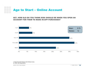 64
22%
33%
30%
8%
6%
0% 5% 10% 15% 20% 25% 30% 35%
Never
15 or older
10 to 14
5 to 9
1 to 4
Age to Start – Online Account
...
