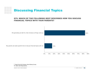 76
16%
84%
0% 10% 20% 30% 40% 50% 60% 70% 80% 90%
My parents set aside specific time to discuss financial topics with me
W...