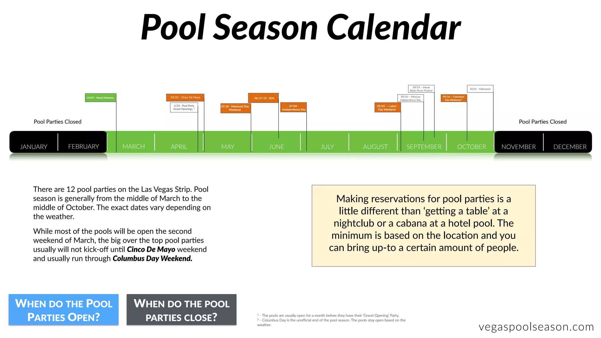 Making reserva:ons for pool par:es is a
li9le diﬀerent than ‘geYng a table’ at a
nightclub or a cabana at a hotel pool. The
minimum is based on the loca:on and you
can bring up-to a certain amount of people.
vegaspoolseason.com
Pool Season Calendar
There are 12 pool par:es on the Las Vegas Strip. Pool
season is generally from the middle of March to the
middle of October. The exact dates vary depending on
the weather.
While most of the pools will be open the second
weekend of March, the big over the top pool par:es
usually will not kick-oﬀ un:l Cinco De Mayo weekend
and usually run through Columbus Day Weekend.
WHEN DO THE POOL
PARTIES OPEN?
WHEN DO THE POOL
PARTIES CLOSE? 1 - The pools are usually open for a month before they have their ‘Grand Opening’ Party.
2 - Columbus Day is the unoﬃcial end of the pool season. The pools stay open based on the
weather.
JANUARY FEBRUARY APRIL MAY JUNE JULY AUGUST SEPTEMBER OCTOBER NOVEMBER DECEMBERMARCH
4/24 - Pool Party
Grand Openings. 1
05/01 - Cinco De Mayo03/07 - March Madness
05/30 - Memorial Day
Weekend
06/17-19 - EDC
07/04 -
Independence Day
09/05 — Labor
Day Weekend
09/16 — Mexican
Independence Day
09/16 — Columbus
Day Weekend 2
09/19 — iHeart
Radio Music Fes:val
10/31 - Halloween
Pool Par:es Closed Pool Par:es Closed
 
