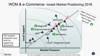 STKI’s work Copyright@2016. Do not remove source or attribution from any slide, graph or portion of graph
10
WCM & e-Commerce- Israeli Market Positioning 2016
LocalSupport
Market Presence
IBM
Magento
Nopcommerce
Oracle
This analysis
should be used
with its
supporting
documents
Umbraco
HP
Microsoft
“Local” integrators tools
Drupal
Hybris/SAP Wordpress
 