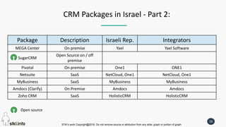 STKI’s work Copyright@2016. Do not remove source or attribution from any slide, graph or portion of graph
16
CRM Packages in Israel - Part 2:
Package Description Israeli Rep. Integrators
MEGA Center On premise Yael Yael Software
SugarCRM
Open Source on / off
premise
Pivotal On premise One1 ONE1
Netsuite SaaS NetCloud, One1 NetCloud, One1
MyBusiness SaaS MyBusiness MyBusiness
Amdocs (Clarify) On Premise Amdocs Amdocs
Zoho CRM SaaS HolisticCRM HolisticCRM
Open source
 