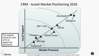 STKI’s work Copyright@2016. Do not remove source or attribution from any slide, graph or portion of graph
17
CRM - Israeli Market Positioning 2016
LocalSupport
Market Presence
Microsoft
Oracle
Salesforce
SAP + C4C
Pivotal
Peoplesoft
MEGA CenterThis analysis
should be used
with its
supporting
documents
Netsuite
 