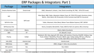 STKI’s work Copyright@2016. Do not remove source or attribution from any slide, graph or portion of graph
19
ERP Packages & Integrators: Part 1
Package Israel Rep Integrators
Oracle e-Business Suite Oracle Israel ONE1, Advantech, Unitask, ), Yael, Oracle consulting, HP, PWC, TATA (TCS Israel)
SAP
SAP Israel
Hilan (Ness), IBM, Taldor, Advantech, Malam-Team, HP, TATA (TCS Israel), Accenture, Aman,
Matrix, One1 (Xact), IGC (Financials), S.D.M, Convista Israel (SAP for Insurance)
SAP All-in-One Taldor, Advantech, Hilan (Ness), Malam-Team (Malam Express), CBIT, SAPLM
SAP Business One Xioma, Complete, Menahel4U, Todan, BDO Ziv Haft, Ziv systems, RELS, Smartsys
E-Tafnit, Tafnit 7 Matrix Matrix, Alpha Consultants
QAD SIT SIT, ManofIT, Tirosh
Priority Eshbel
Medatech, FBC, Edea, Agrosoft, EDP, eBase, Soft solutions, Prioricity, EliteERP, Infobase, Gap,
Tirosh, Eshkol, IT Backoffice, Pitronim, SIBUD, Login, Tadiad, Epilog, ERP Guru, Effective
implementations, Dsi, T.G.Net, Open Mind, Yael (Tulip), Kama, Eshbel
Infor (M3) Intentia Israel Intentia Israel
ONE1View ONE1 ONE1, Anagal, Y. Ovitz, Jiny consultants
KAV systems Kav Kav, Ardom
Aviv, MARS Aviv Aviv
 