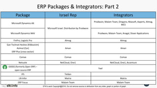 STKI’s work Copyright@2016. Do not remove source or attribution from any slide, graph or portion of graph
20
Package Israel Rep Integrators
Microsoft Dynamics AX
Microsoft Israel. Distribution by Prodware
Prodware, Malam-Team, Oregano, Maxsoft, Axperts, Almog,
MCS
Microsoft Dynamics NAV Prodware, Malam-Team, Anagal, Dover Applications
FinPro, Logistic Pro Almog Almog
Gan Tochnot Heshev (Kibbutzim)
Azimut (Car)
ERP Plus (cross-sector)
Aman Aman
Comax Comax Comax
Netsuite NetCloud, One1 NetCloud, One1, Accenture
OODO (formerly Open ERP) –
open source ERP
Yael
IFS Teldan
LN Infor Matrix Matrix
ERP Focus Malam-Team Malam-Team
ERP Packages & Integrators: Part 2
 