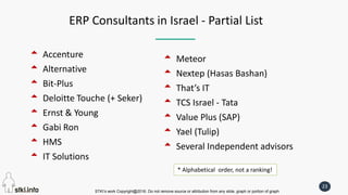 STKI’s work Copyright@2016. Do not remove source or attribution from any slide, graph or portion of graph
23
 Accenture
 Alternative
 Bit-Plus
 Deloitte Touche (+ Seker)
 Ernst & Young
 Gabi Ron
 HMS
 IT Solutions
 Meteor
 Nextep (Hasas Bashan)
 That’s IT
 TCS Israel - Tata
 Value Plus (SAP)
 Yael (Tulip)
 Several Independent advisors
ERP Consultants in Israel - Partial List
* Alphabetical order, not a ranking!
 