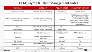 STKI’s work Copyright@2016. Do not remove source or attribution from any slide, graph or portion of graph
24
HCM, Payroll & Talent Management suites
Package Category Rep. in Israel Integration partners
Oracle, Fusion HCM Core HR, Payroll, Talent Mng. Oracle Israel Unitask, Oracle
SAP, Successfactors, Nakissa, Workforce
analytics, WPB
Core HR, Payroll, Talent Mng,
Org. Chart
SAP Israel
AKT, IBM, Accenture, Malam-
Team, Niram Gitan - NGG,
Advantech, PWC, Complete
(with Lotan), Julius IT Boutique,
One1 (Xact), Ness Training –
WPB, Deloitte
Hilan Core HR, Payroll, Talent Mng. Hilan
Malam Payroll Core HR, Payroll, Talent Mng. Malam-Team
Cornerstone Talent Management
Matrix John Bryce,
Talentech
Matrix John Bryce
Synerion
Time and attendance, core HR,
Talent Mng.
Synerion Synerion
IBM (Kenexa) Talent Mng. IBM Israel Pilat
Workforce Software
Time and Attendance, Workforce
Mng.
AKT AKT
HRM HR - Hire to Retire Prodware Prodware
 